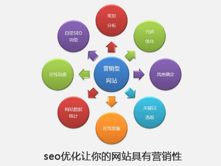 seo优化让你的网站具有营销性