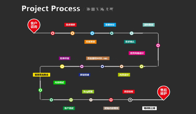 网站建设的流程是怎样的？(图1)