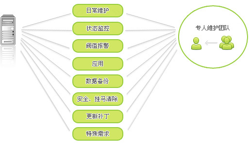 网站维护主要做什么