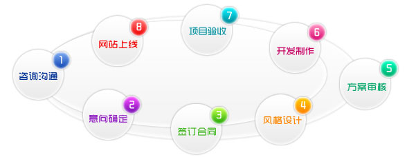 网站建设的基本流程